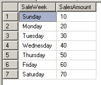 SQL Server Pivot - Simple Example